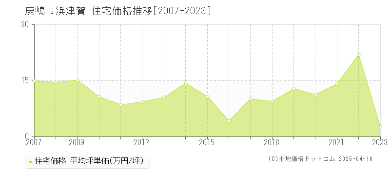 鹿嶋市浜津賀の住宅価格推移グラフ 