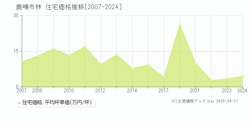 鹿嶋市林の住宅取引価格推移グラフ 