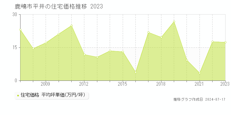 鹿嶋市平井の住宅価格推移グラフ 