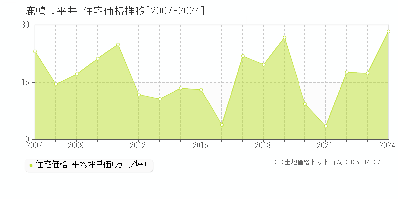 鹿嶋市平井の住宅価格推移グラフ 