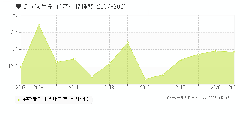 港ケ丘(鹿嶋市)の住宅価格推移グラフ(坪単価)[2007-2021年]