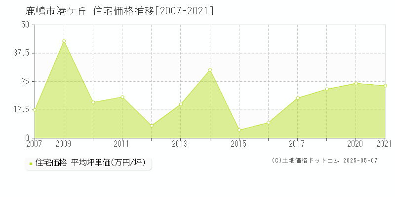 鹿嶋市港ケ丘の住宅価格推移グラフ 