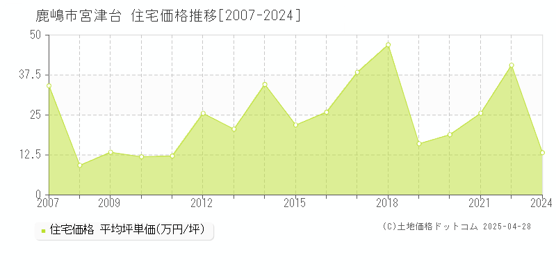 鹿嶋市宮津台の住宅取引価格推移グラフ 