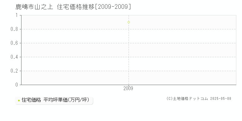 鹿嶋市山之上の住宅価格推移グラフ 