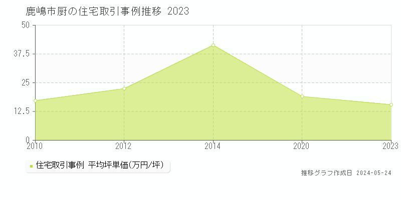 鹿嶋市厨の住宅価格推移グラフ 