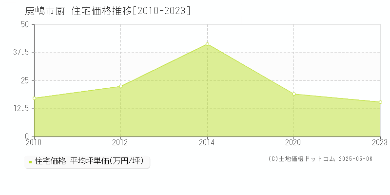 厨(鹿嶋市)の住宅価格推移グラフ(坪単価)[2010-2023年]