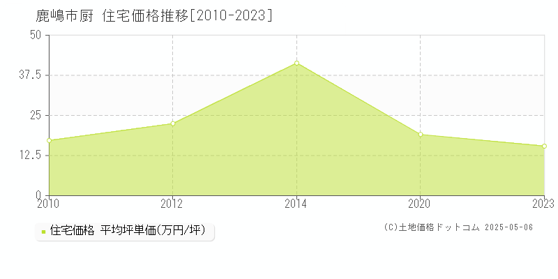 鹿嶋市厨の住宅価格推移グラフ 