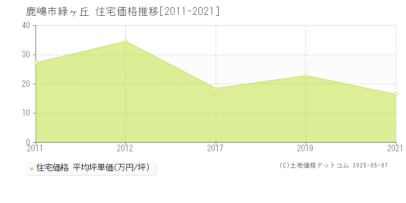 緑ヶ丘(鹿嶋市)の住宅価格推移グラフ(坪単価)[2011-2021年]