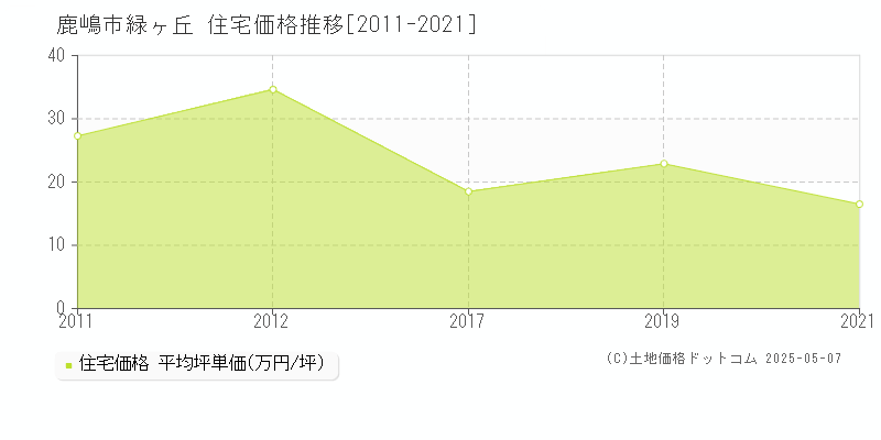 鹿嶋市緑ヶ丘の住宅価格推移グラフ 