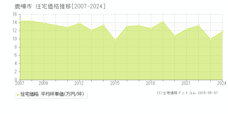 鹿嶋市(茨城県)の住宅価格推移グラフ(坪単価)[2007-2024年]