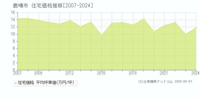 鹿嶋市の住宅価格推移グラフ 