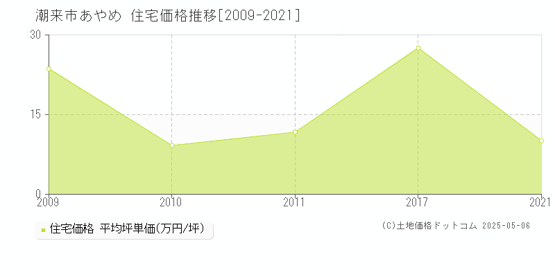 あやめ(潮来市)の住宅価格推移グラフ(坪単価)[2009-2021年]