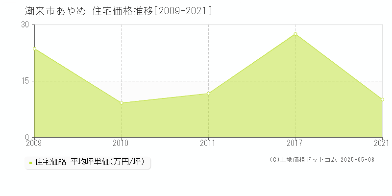 潮来市あやめの住宅価格推移グラフ 