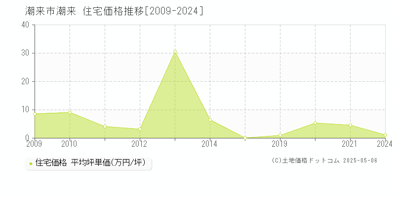 潮来(潮来市)の住宅価格推移グラフ(坪単価)[2009-2024年]