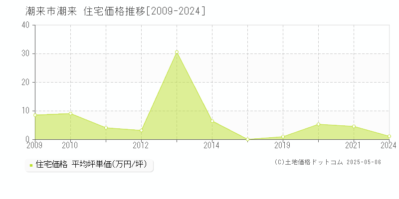 潮来市潮来の住宅価格推移グラフ 