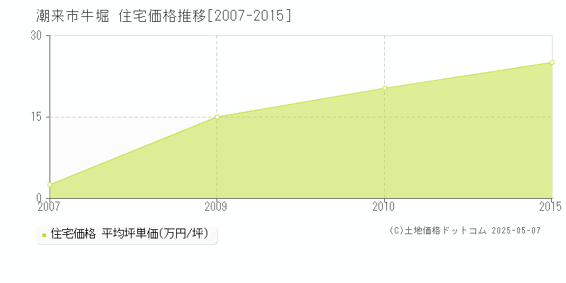 牛堀(潮来市)の住宅価格推移グラフ(坪単価)[2007-2015年]