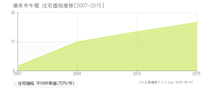 潮来市牛堀の住宅価格推移グラフ 