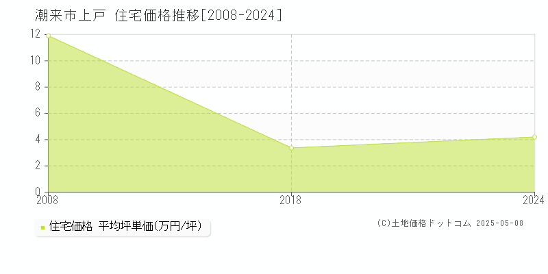 上戸(潮来市)の住宅価格推移グラフ(坪単価)[2008-2024年]