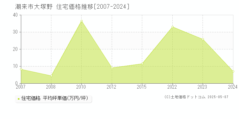 大塚野(潮来市)の住宅価格推移グラフ(坪単価)[2007-2024年]