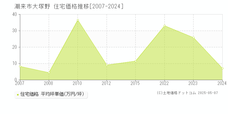 潮来市大塚野の住宅価格推移グラフ 