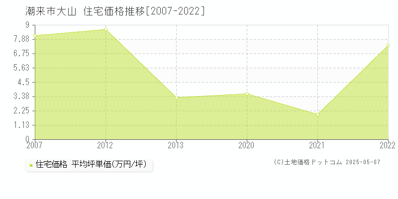 大山(潮来市)の住宅価格推移グラフ(坪単価)[2007-2022年]