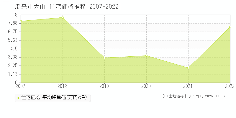 潮来市大山の住宅価格推移グラフ 