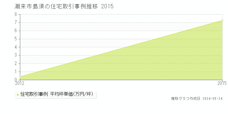 潮来市島須の住宅価格推移グラフ 