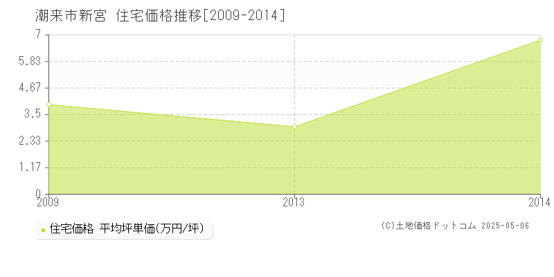 新宮(潮来市)の住宅価格推移グラフ(坪単価)[2009-2014年]