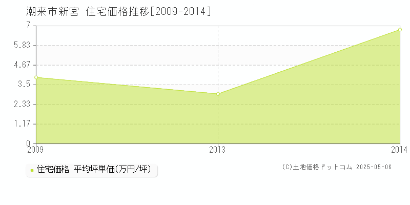 潮来市新宮の住宅価格推移グラフ 