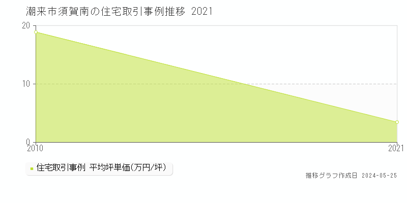 潮来市須賀南の住宅価格推移グラフ 