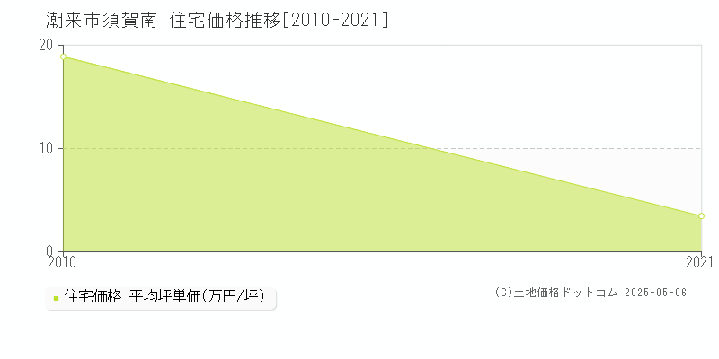 須賀南(潮来市)の住宅価格推移グラフ(坪単価)[2010-2021年]