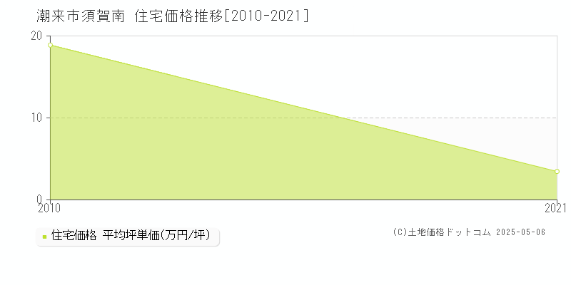 潮来市須賀南の住宅価格推移グラフ 