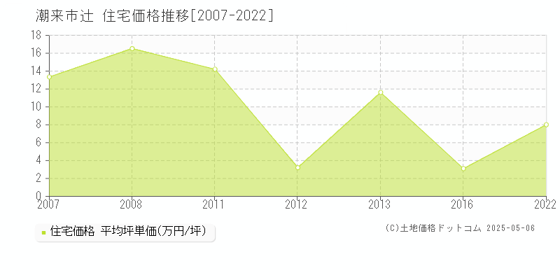 辻(潮来市)の住宅価格推移グラフ(坪単価)[2007-2022年]