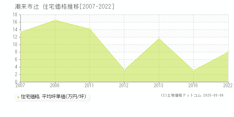 潮来市辻の住宅価格推移グラフ 