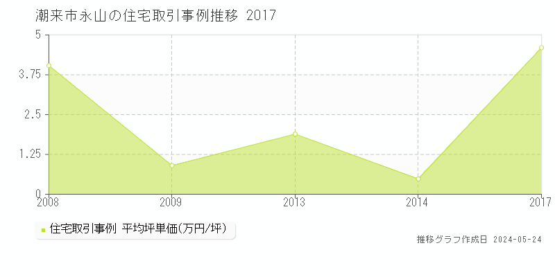 潮来市永山の住宅価格推移グラフ 