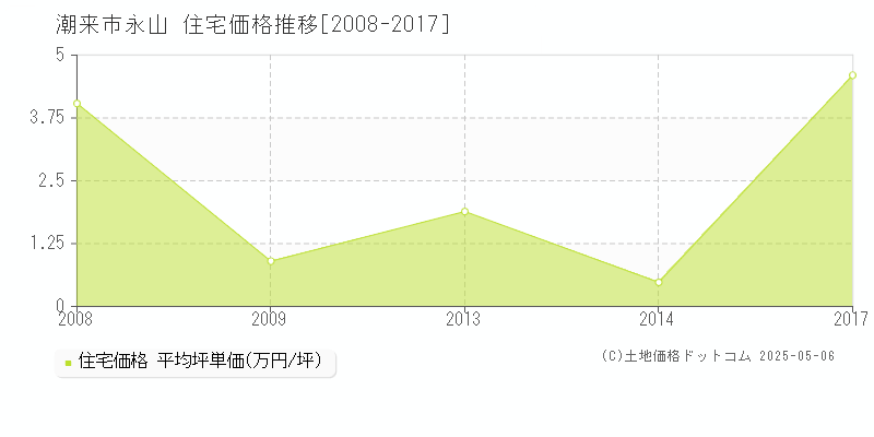 永山(潮来市)の住宅価格推移グラフ(坪単価)[2008-2017年]