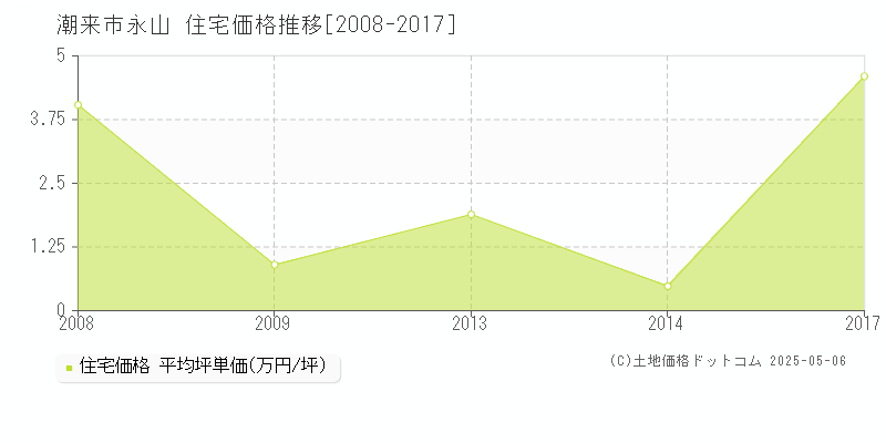 潮来市永山の住宅価格推移グラフ 