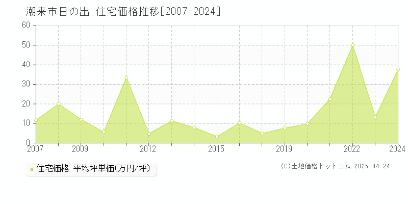 潮来市日の出の住宅価格推移グラフ 