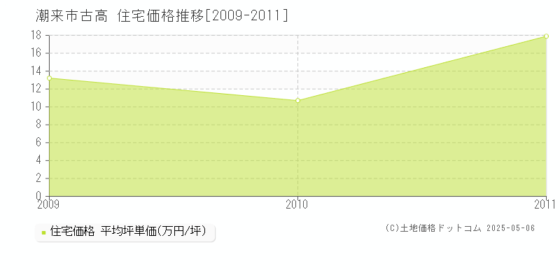古高(潮来市)の住宅価格推移グラフ(坪単価)[2009-2011年]