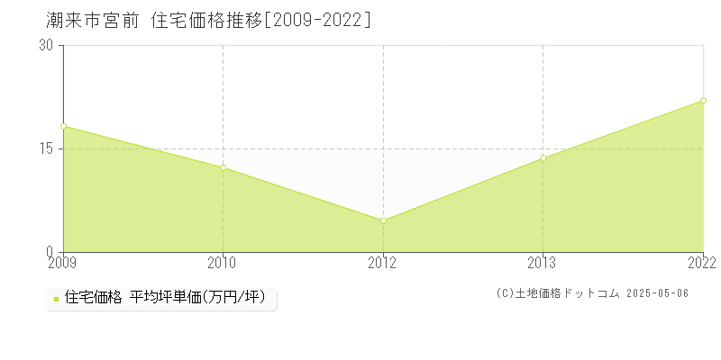 宮前(潮来市)の住宅価格推移グラフ(坪単価)[2009-2022年]