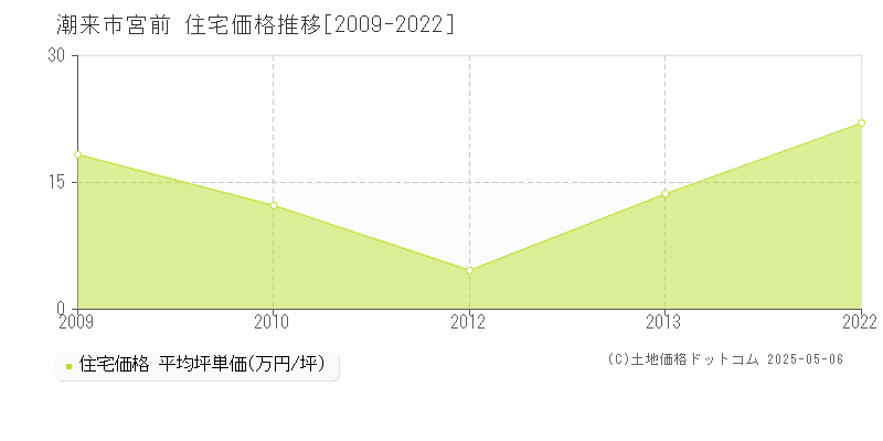 潮来市宮前の住宅価格推移グラフ 