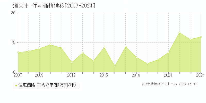 潮来市(茨城県)の住宅価格推移グラフ(坪単価)[2007-2024年]