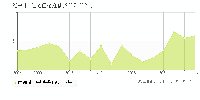 潮来市の住宅価格推移グラフ 