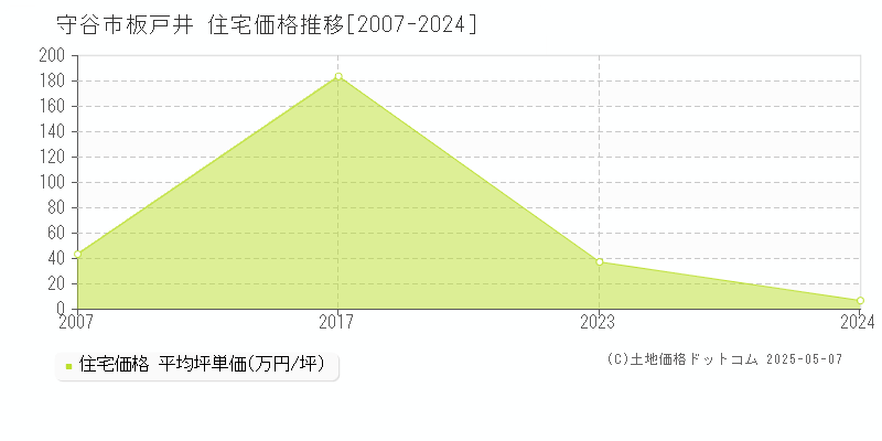 板戸井(守谷市)の住宅価格推移グラフ(坪単価)[2007-2024年]
