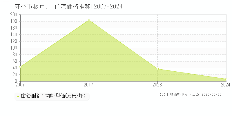 守谷市板戸井の住宅価格推移グラフ 