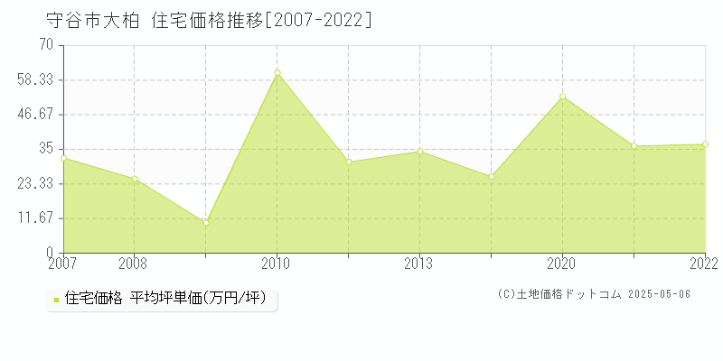 大柏(守谷市)の住宅価格推移グラフ(坪単価)[2007-2022年]