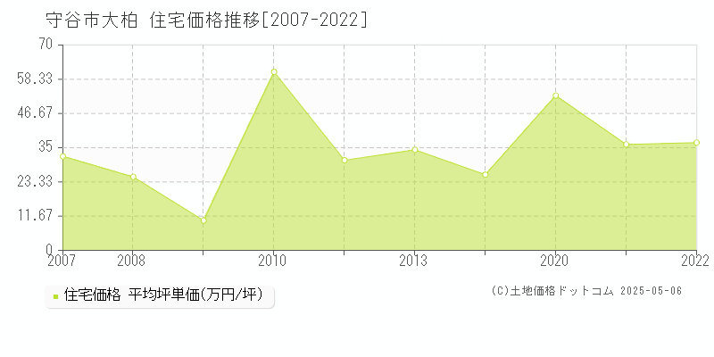 守谷市大柏の住宅価格推移グラフ 