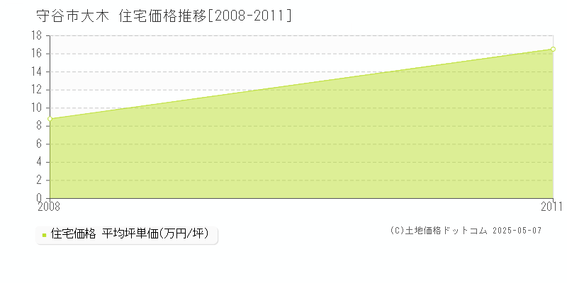大木(守谷市)の住宅価格推移グラフ(坪単価)[2008-2011年]