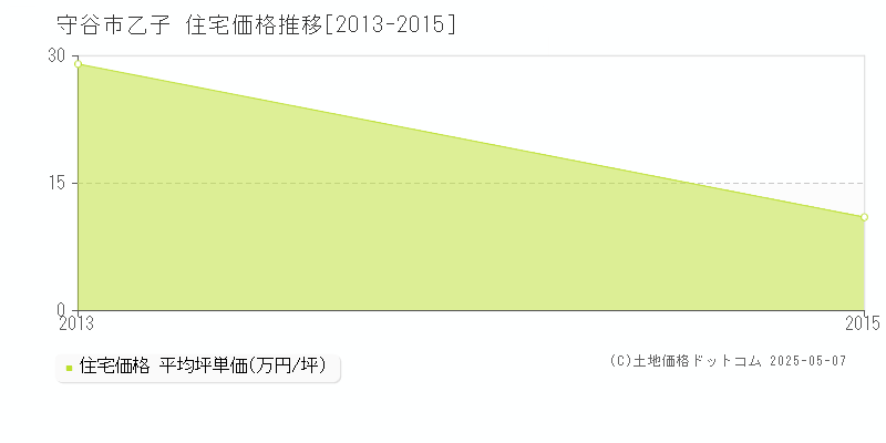 乙子(守谷市)の住宅価格推移グラフ(坪単価)[2013-2015年]
