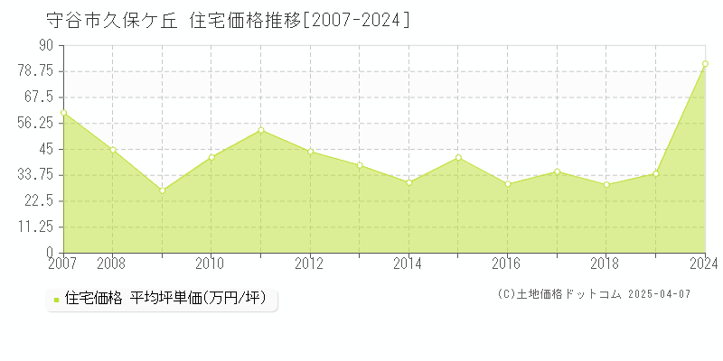 守谷市久保ケ丘の住宅価格推移グラフ 